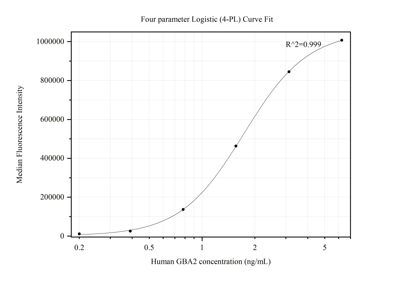 Cytometric bead array standard curve of MP50194-1